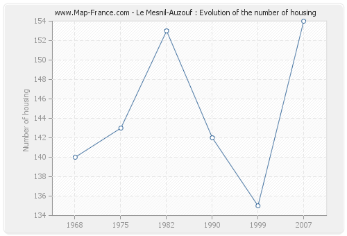 Le Mesnil-Auzouf : Evolution of the number of housing